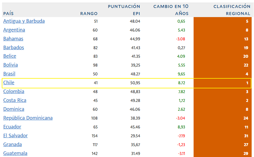 El liderazgo de Chile en el Ranking Ambiental Yale 2026: Una victoria con sello técnico, ciencia y sentido social